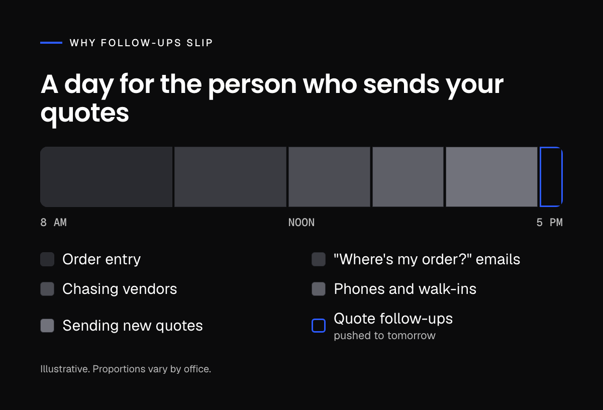 Bar chart of a quoting rep's day: order entry, order-status emails, vendor chasing, phones and new quotes fill the day, leaving a sliver for quote follow-ups