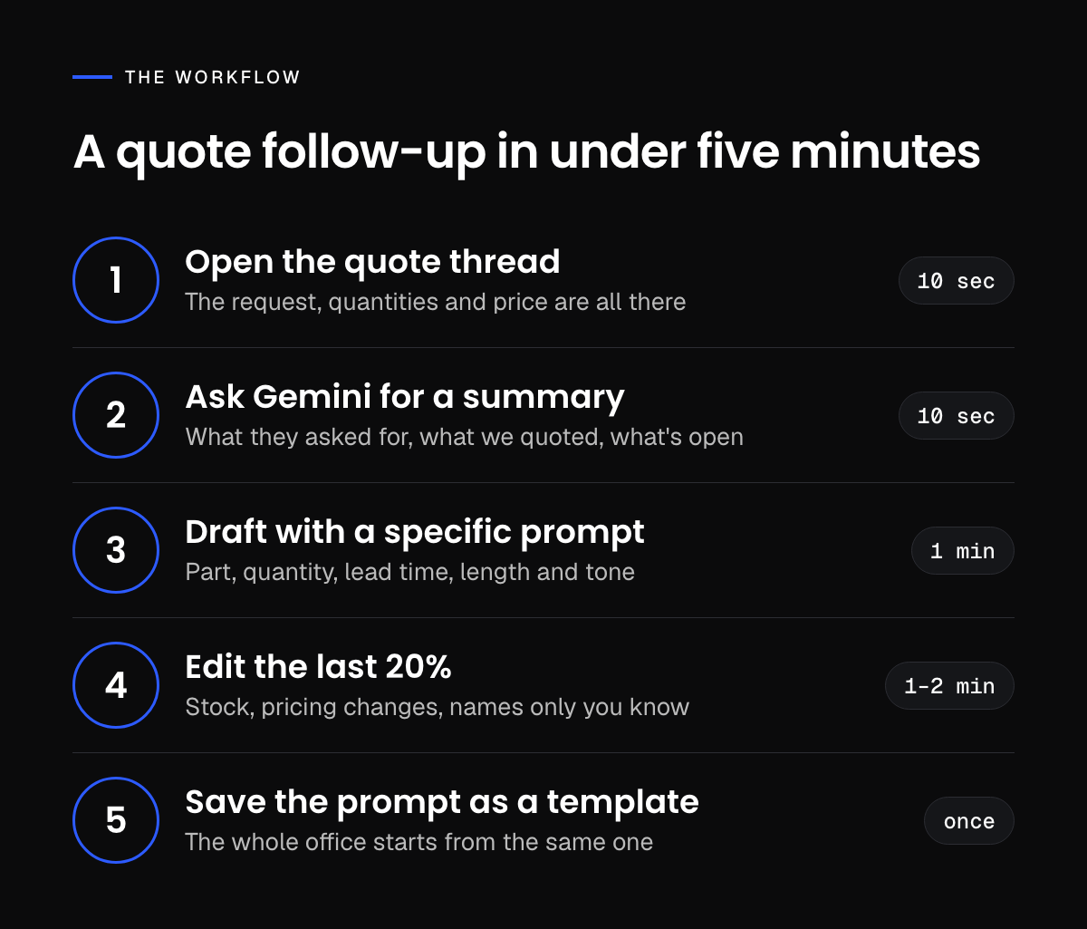 The five-step workflow: open the quote thread, ask Gemini for a summary, draft with a specific prompt, edit the last 20 percent, save the prompt as a template