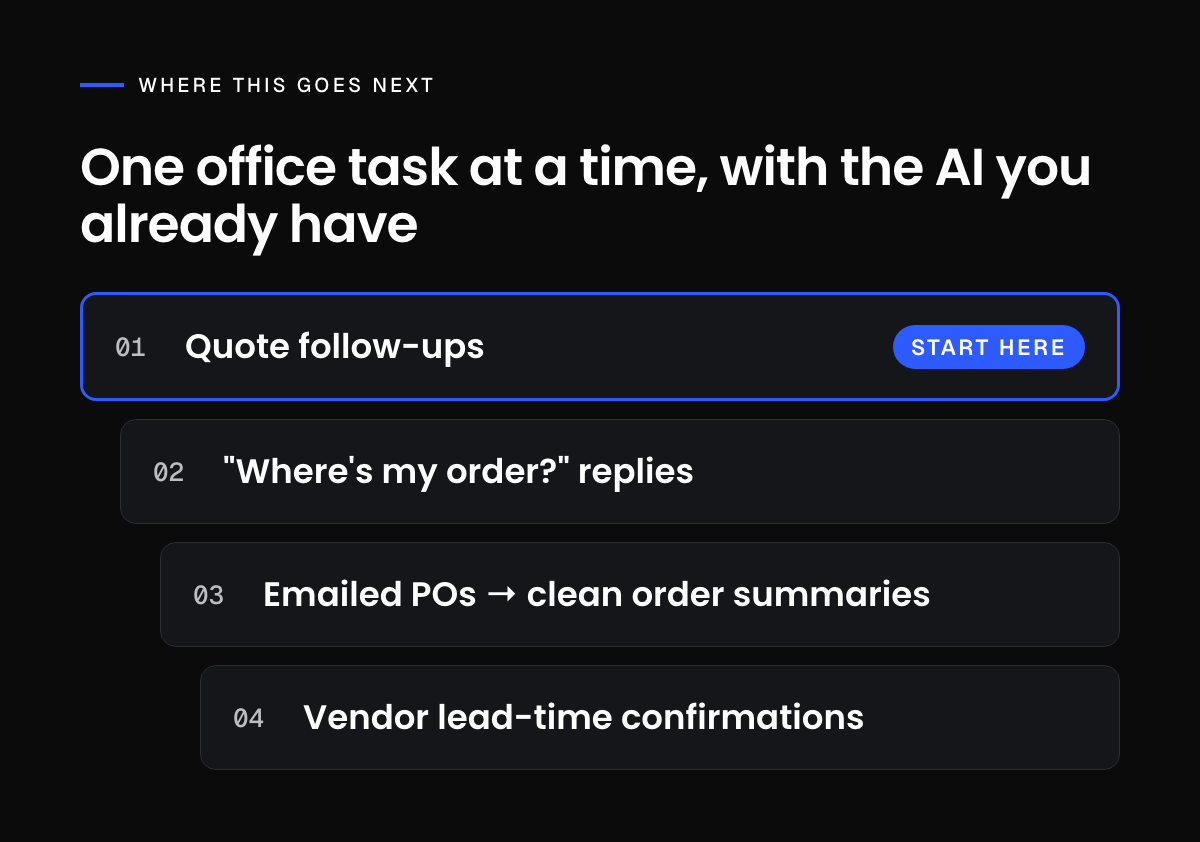 A ladder of office tasks to hand to AI one at a time: quote follow-ups, order-status replies, emailed POs into order summaries, vendor lead-time confirmations