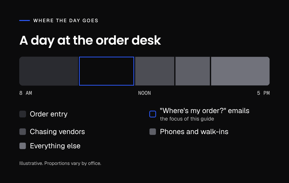Chart of a distribution office's day, with order-status emails shown as one of the largest blocks next to order entry, vendor chasing and quoting