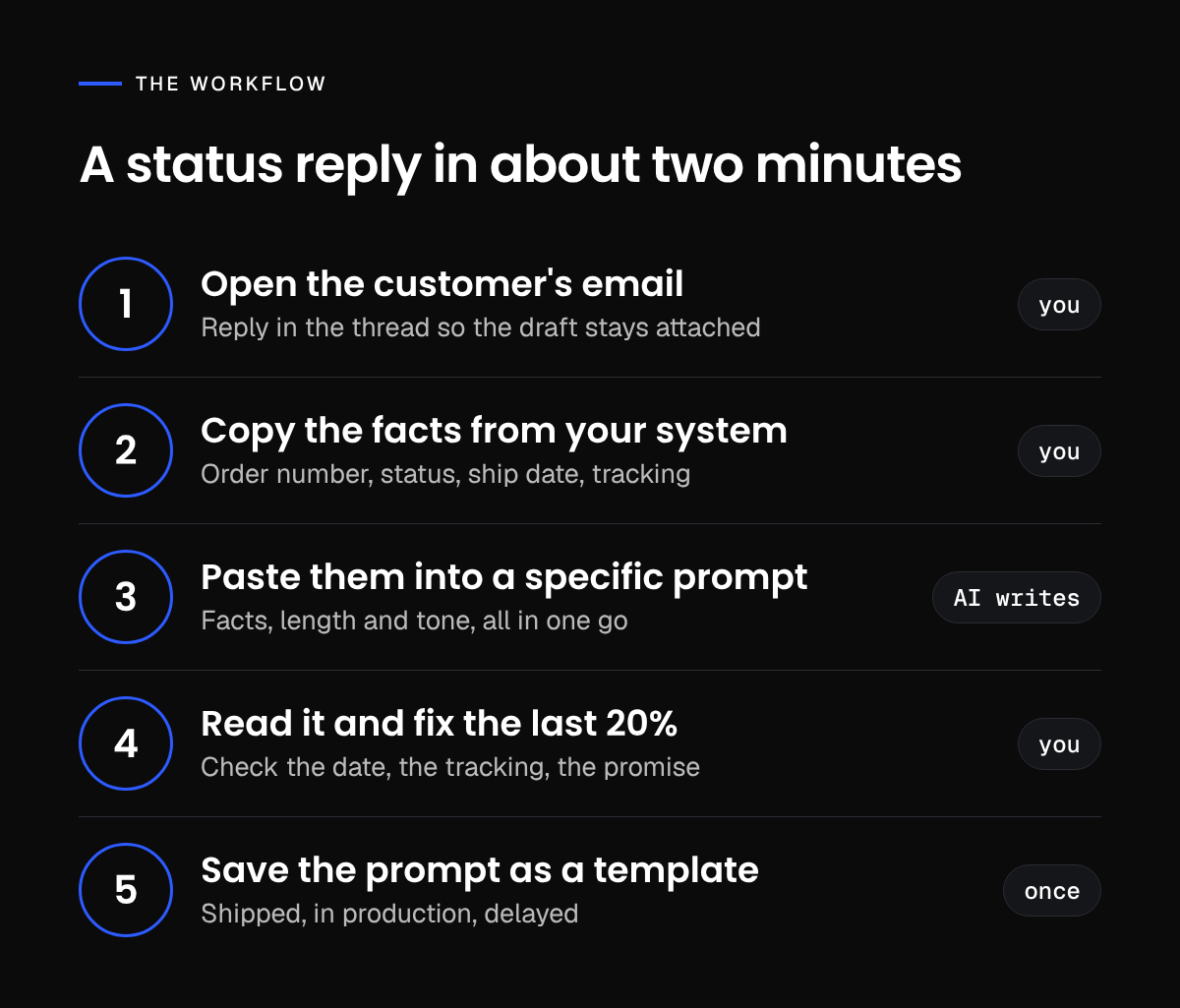 The five-step workflow for an order-status reply: open the customer email, copy the facts from your system, paste them into a prompt, review the draft, save the prompt as a template